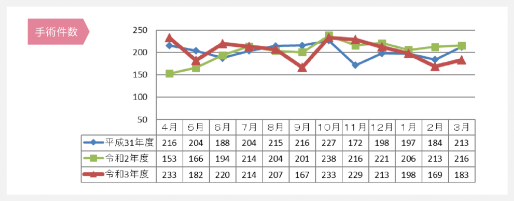 手術件数